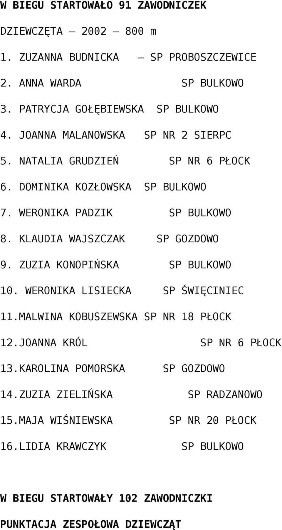 KLAUDIA WAJSZCZAK SP GOZDOWO 9. ZUZIA KONOPIŃSKA SP BULKOWO 10. WERONIKA LISIECKA SP ŚWIĘCINIEC 11.MALWINA KOBUSZEWSKA SP NR 18 PŁOCK 12.JOANNA KRÓL 13.
