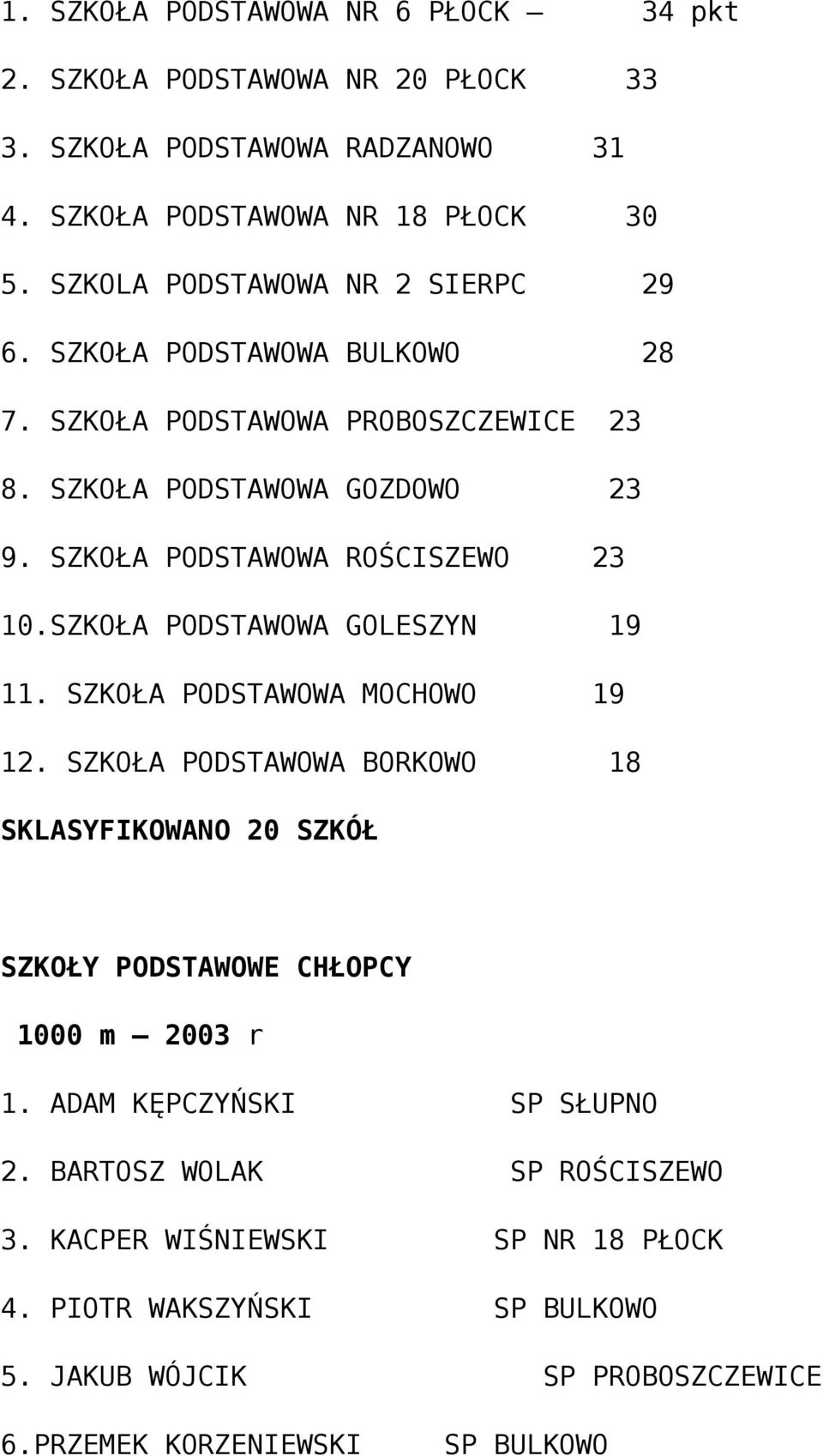 SZKOŁA PODSTAWOWA ROŚCISZEWO 23 10.SZKOŁA PODSTAWOWA GOLESZYN 19 11. SZKOŁA PODSTAWOWA MOCHOWO 19 12.