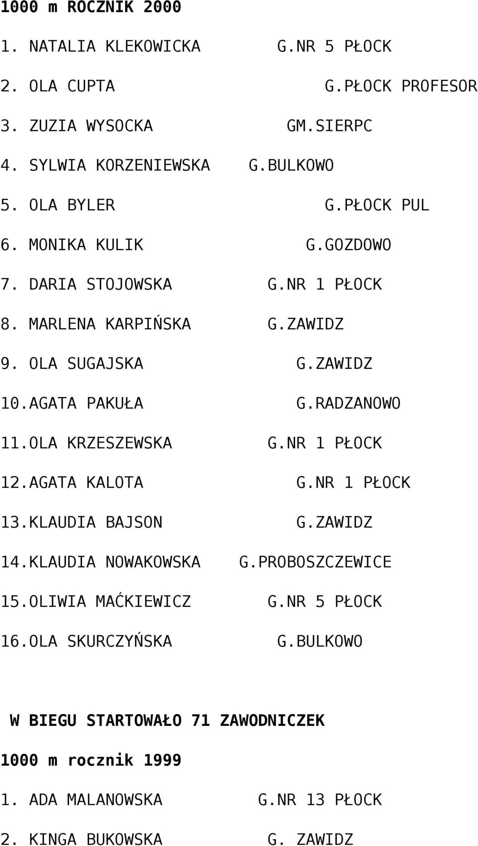 OLA KRZESZEWSKA 12.AGATA KALOTA 13.KLAUDIA BAJSON 14.KLAUDIA NOWAKOWSKA 15.OLIWIA MAĆKIEWICZ 16.OLA SKURCZYŃSKA G.RADZANOWO G.NR 1 PŁOCK G.NR 1 PŁOCK G.ZAWIDZ G.