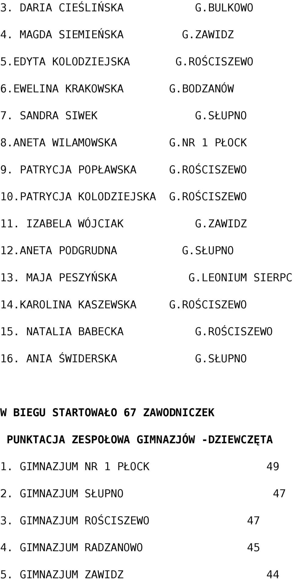 SŁUPNO 13. MAJA PESZYŃSKA G.LEONIUM SIERPC 14.KAROLINA KASZEWSKA G.ROŚCISZEWO 15. NATALIA BABECKA G.ROŚCISZEWO 16. ANIA ŚWIDERSKA G.
