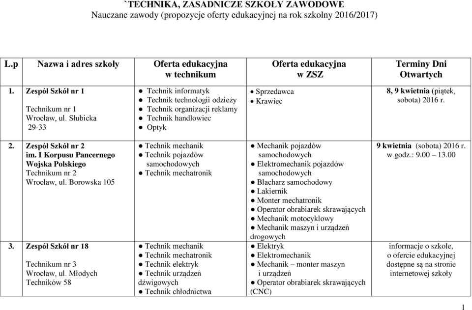 Słubicka 29-33 Technik informatyk Technik technologii odzieży Technik organizacji reklamy Technik handlowiec Optyk Sprzedawca Krawiec 8, 9 kwietnia (piątek, sobota) 2. Zespół Szkół nr 2 im.