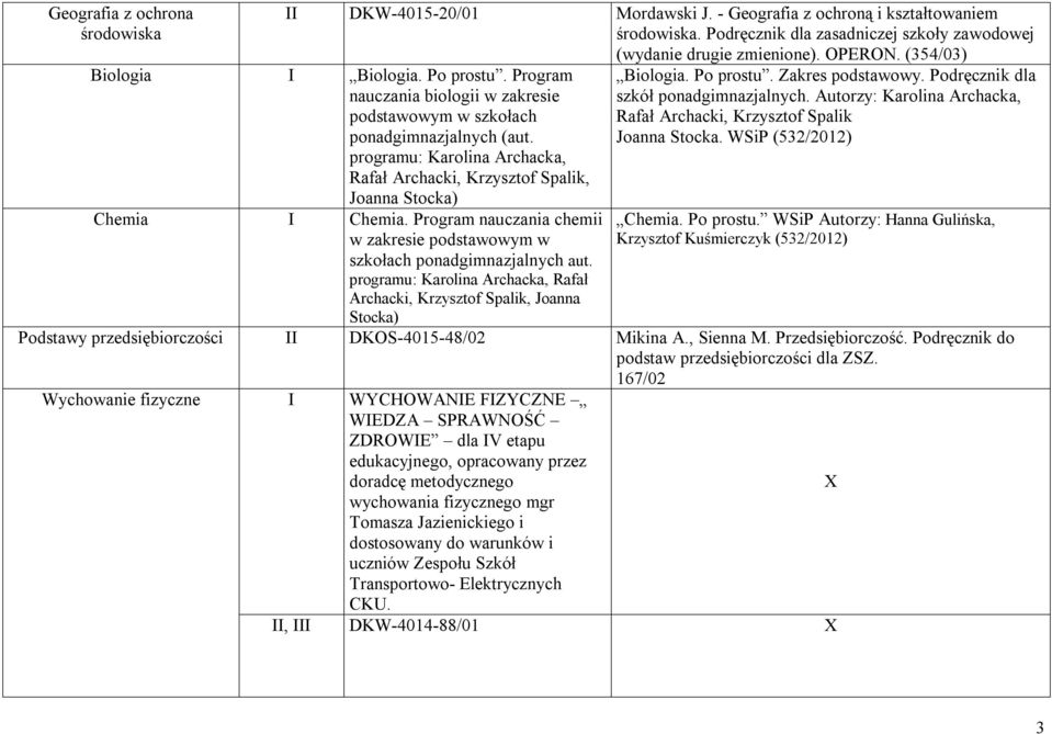 programu: Karolina Archacka, Rafał Archacki, Krzysztof Spalik, Joanna Stocka) Chemia Chemia. Program nauczania chemii w zakresie podstawowym w szkołach ponadgimnazjalnych aut.