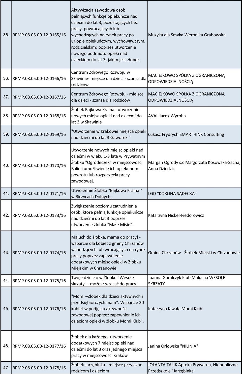 00-12-0166/16 Aktywizacja zawodowa osób pełniących funkcje opiekuńcze nad dziećmi do lat 3, pozostających bez pracy, powracających lub wychodzących na rynek pracy po urlopie opiekuńczym,