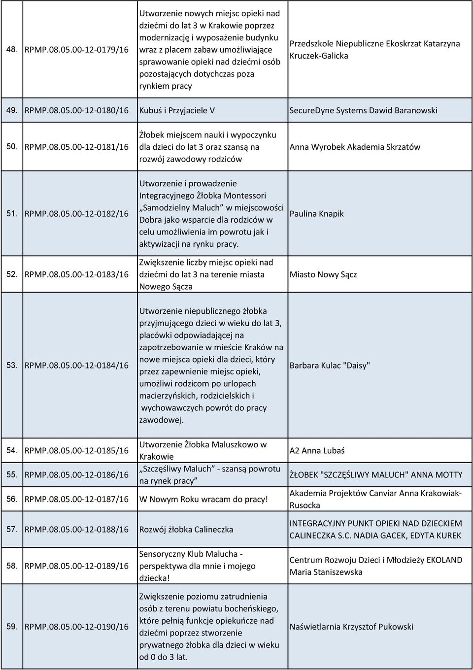 pozostających dotychczas poza rynkiem pracy Przedszkole Niepubliczne Ekoskrzat Katarzyna Kruczek-Galicka 49. RPMP.08.05.00-12-0180/16 Kubuś i Przyjaciele V SecureDyne Systems Dawid Baranowski 50.