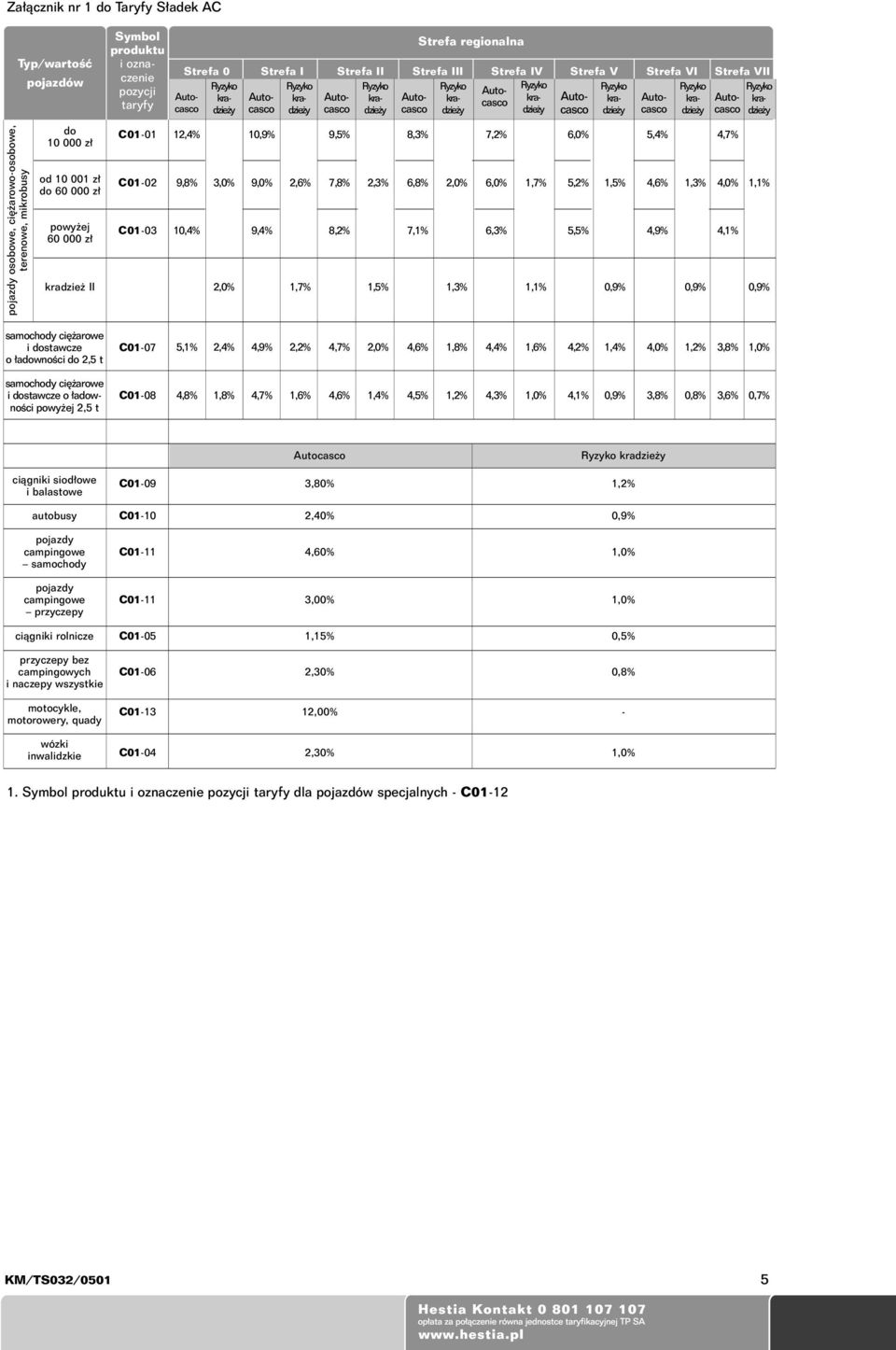 2,% 1,3% 7,2% 6,% 6,3% 1,7% 1,1% 6,% 5,2% 5,5% 1,5% 5,4% 4,6% 4,9% 1,3% 4,7% 4,% 4,1% 1,1% samochody ci arowe i dostawcze o adownoêci do 2,5 t C17 5,1% 2,4% 4,9% 2,2% 4,7% 2,% 4,6% 1,8% 4,4% 1,6%