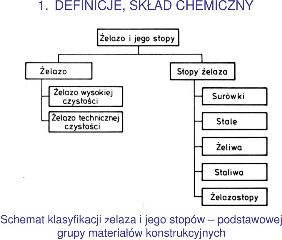 klasyfikacji żelaza i jego