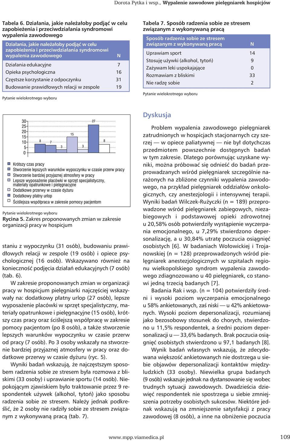wypalenia zawodowego Działania edukacyjne 7 Opieka psychologiczna 16 Częstsze korzystanie z odpoczynku 31 Budowanie prawidłowych relacji w zespole 19 Tabela 7.