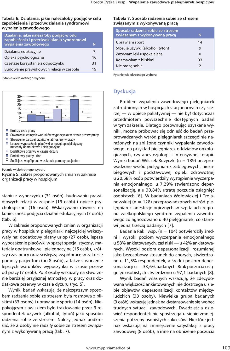 wypalenia zawodowego Działania edukacyjne 7 Opieka psychologiczna 16 Częstsze korzystanie z odpoczynku 31 Budowanie prawidłowych relacji w zespole 19 Tabela 7.