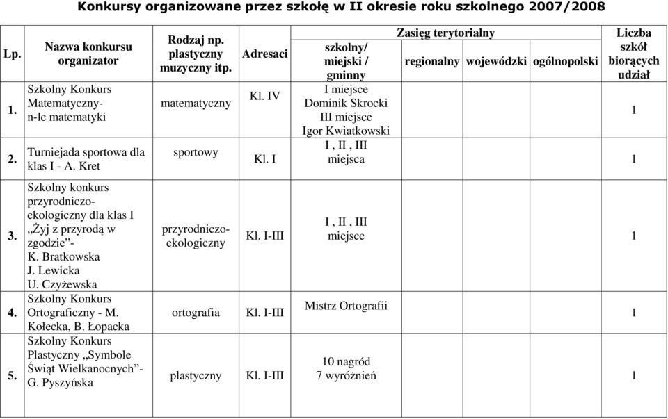 I szkolny/ miejski / gminny I Dominik Skrocki III Igor Kwiatkowski Zasięg terytorialny regionalny wojewódzki ogólnopolski Liczba szkół biorących udział I, II, III miejsca 1 1 3. 4. 5.
