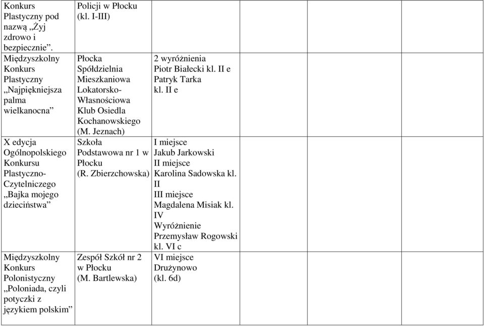 z językiem polskim Policji w Płocku (kl. I-III) Płocka Spółdzielnia Mieszkaniowa Lokatorsko- Własnościowa Klub Osiedla Kochanowskiego (M.