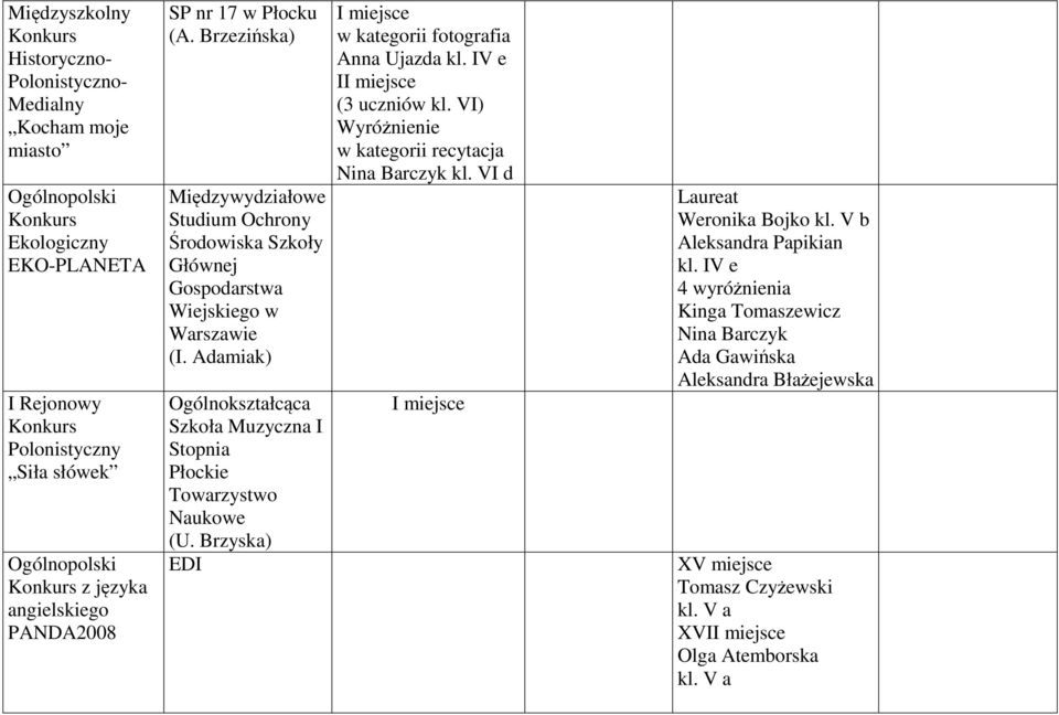Adamiak) Ogólnokształcąca Szkoła Muzyczna I Stopnia Płockie Towarzystwo Naukowe (U. Brzyska) I w kategorii fotografia Anna Ujazda kl. IV e II (3 uczniów kl.