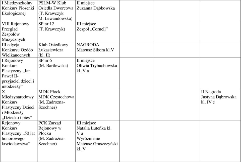 Lewandowska) SP nr 12 (T. Krawczyk) Klub Osiedlowy Łukasiewicza (kl. II) SP nr 6 (M. Bartlewska) MDK Płock MDK Częstochowa (M. Zadrożna- Szochner) PCK Zarząd Rejonowy w Płocku (M.