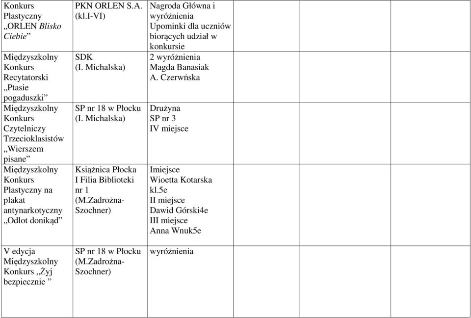 Michalska) Książnica Płocka I Filia Biblioteki nr 1 (M.Zadrożna- Szochner) SP nr 18 w Płocku (M.