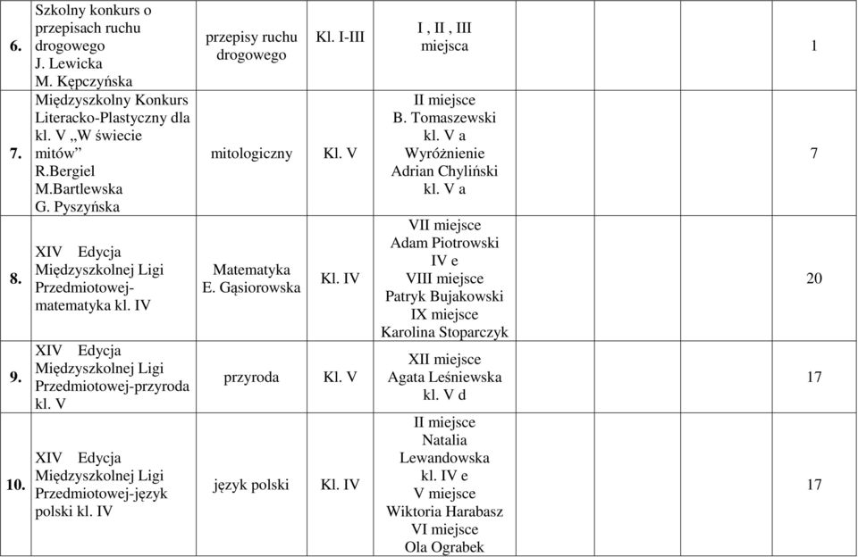 Gąsiorowska przyroda język polski Kl. I-III Kl. V Kl. IV Kl. V Kl. IV I, II, III miejsca 1 II B.