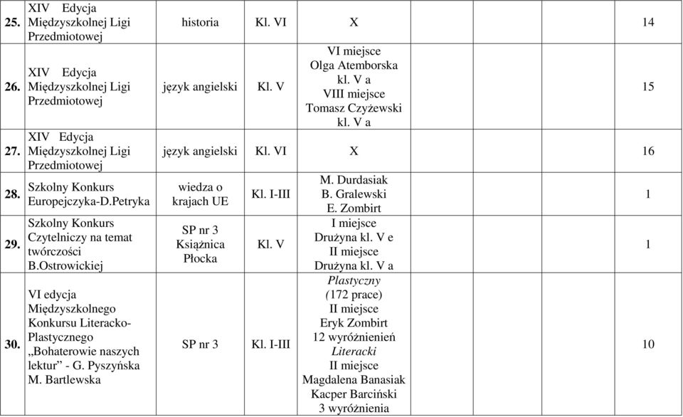 VI X 14 język angielski Kl. V VI Olga Atemborska VIII Tomasz Czyżewski język angielski Kl.
