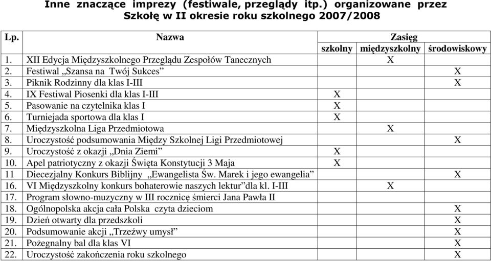 Pasowanie na czytelnika klas I X 6. Turniejada sportowa dla klas I X 7. Międzyszkolna Liga Przedmiotowa X 8. Uroczystość podsumowania Między Szkolnej Ligi X 9. Uroczystość z okazji Dnia Ziemi X 10.