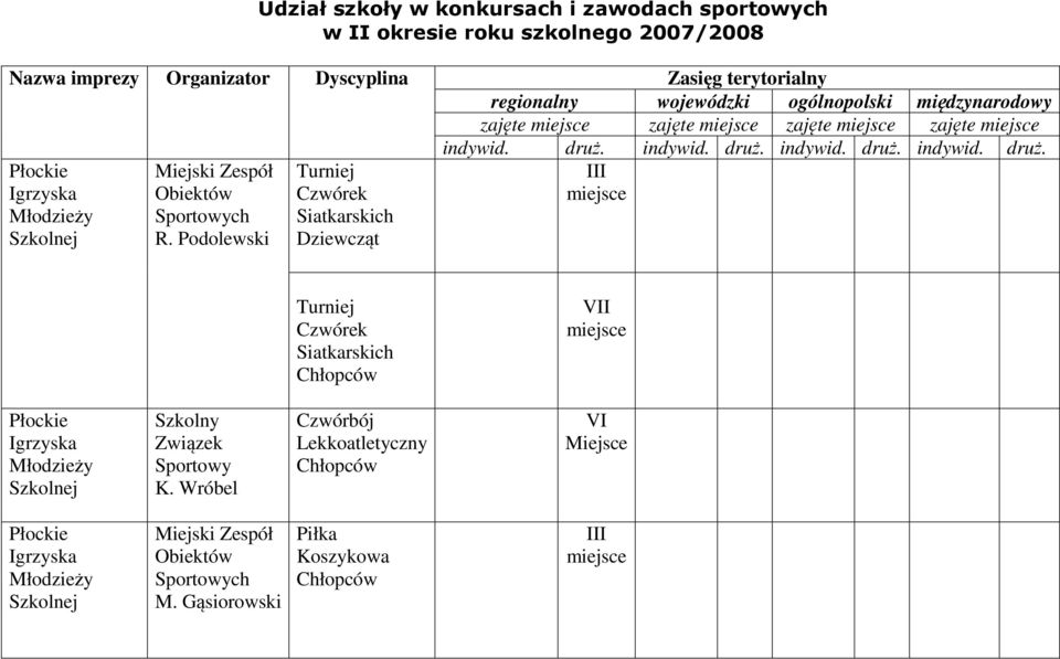 Podolewski Turniej Czwórek Siatkarskich Dziewcząt Zasięg terytorialny regionalny wojewódzki ogólnopolski międzynarodowy zajęte zajęte zajęte zajęte indywid. druż.