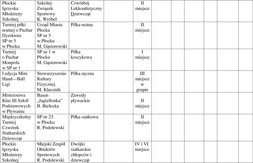 Gąsiorowski SP nr 1 w Płocku M. Gąsiorowski Stowarzyszenie Kultury Fizycznej M. Klucznik Basen Jagiellonka B. Bielecka SP nr 23 w Plocku R.