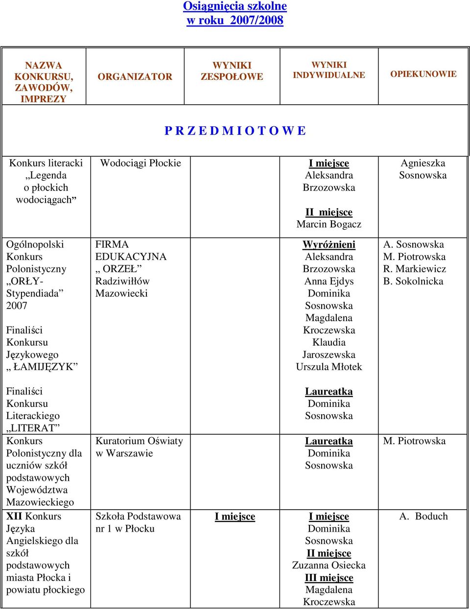 Anna Ejdys Magdalena Kroczewska Klaudia Jaroszewska Urszula Młotek A. R. Markiewicz B.
