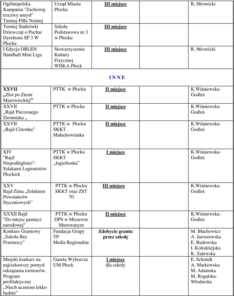 Wiśniewska- PTTK SKKT Małachowianka K.Wiśniewska- XIV "Rajd Niepodległości"- Szlakami Legionistów Płockich PTTK SKKT Jagiellonka K.