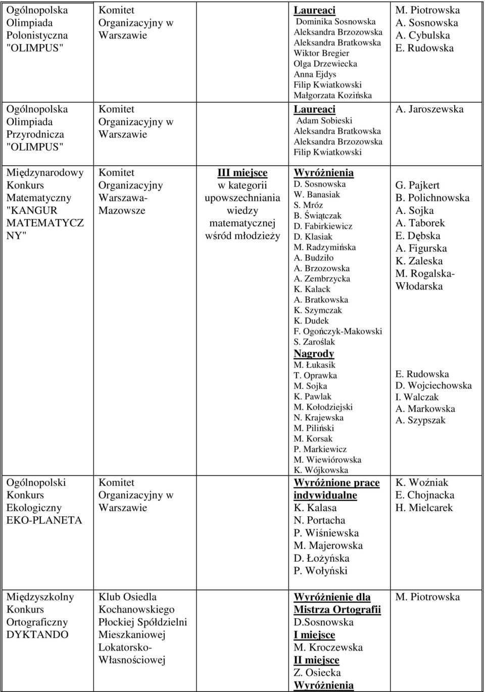 Jaroszewska Międzynarodowy Matematyczny "KANGUR MATEMATYCZ NY" Ogólnopolski Ekologiczny EKO-PLANETA Komitet Organizacyjny Warszawa- Mazowsze Komitet Organizacyjny w Warszawie I w kategorii