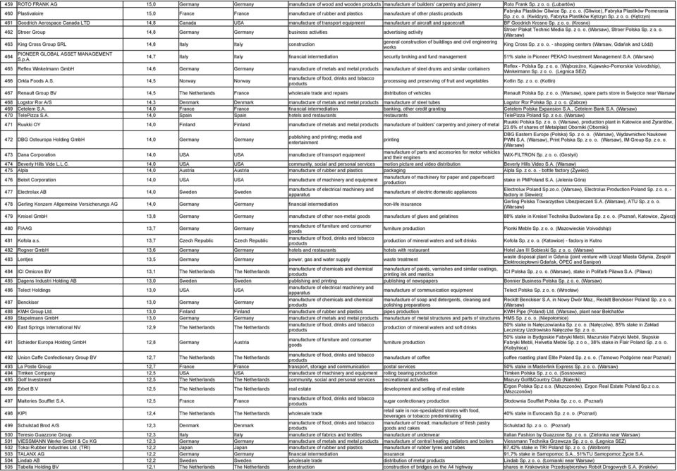 z o. o. (Krosno) 462 Stroer Group 14,8 Germany Germany business activities advertising activity Stroer Plakat Technic Media Sp. z o. o. (Warsaw), Stroer Polska Sp. z o. o. (Warsaw) 463 King Cross Group SRL 14,8 Italy Italy construction King Cross Sp.