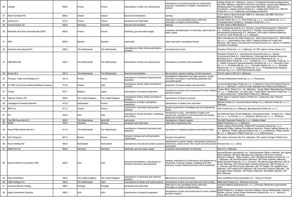 z o. o., 28 Auchan S.A. 672,2 France France wholesale and retail trade Przedsiębiorstwo Handlowo - Usługowe Robert Sp. z o. o. 29 Commerzbank AG 646,4 Germany Germany financial intermediation banking 72,16% stake in BRE Bank S.