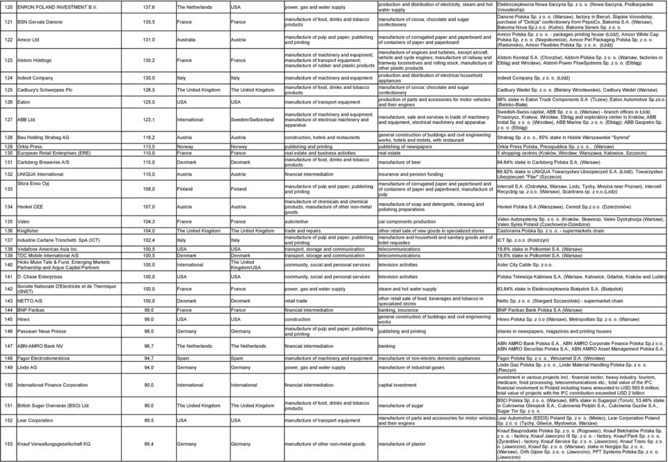123,1 International Sweden/Switzerland manufacture of machinery and equipment; manufacture of transport equipment; manufacture of rubber and plastic 134 Henkel CEE 107,0 Austria Austria manufacture