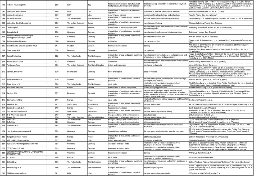 V. 65,0 The Netherlands The Netherlands Manufacture of pharmaceutical preparations 3M Poland Sp. z o. o.(kajetany near Warsaw), 3M Poland Sp. z o. o. (Wroclaw) 200 Matsushita Electric Europe Ltd 63,6 The United Kingdom Japan manufacture of battery Matsushita Battery Poland S.