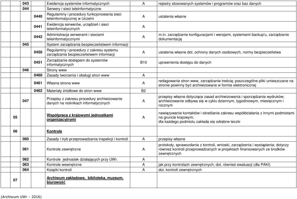 Regulaminy i procedury z zakresu systemu zarządzania bezpieczeństwem informacji Zarządzanie dostępem do systemów informatycznych 046 Strony www 0460 Zasady tworzenia i obsługi stron www 047 0461