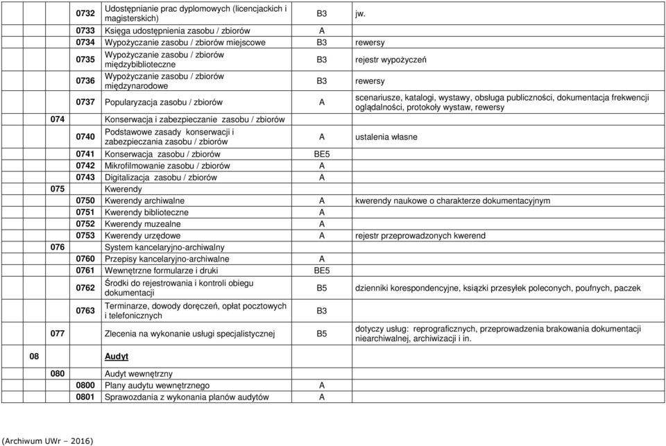 zabezpieczania zasobu / zbiorów B3 B3 B3 rejestr wypożyczeń rewersy scenariusze, katalogi, wystawy, obsługa publiczności, dokumentacja frekwencji oglądalności, protokoły wystaw, rewersy ustalenia