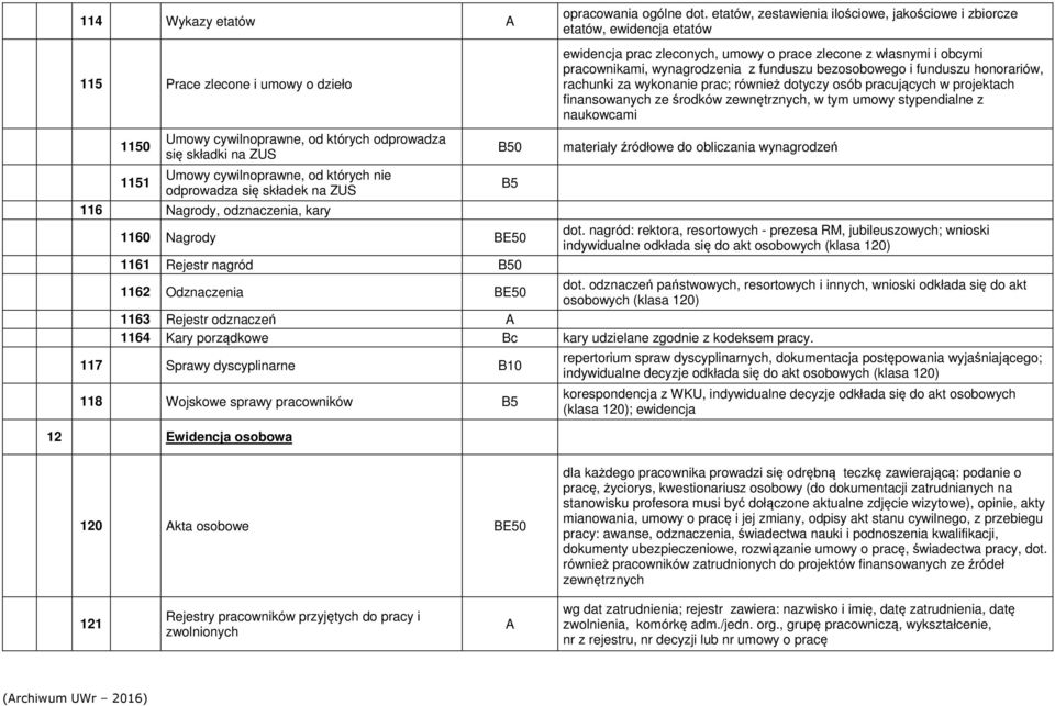 funduszu honorariów, rachunki za wykonanie prac; również dotyczy osób pracujących w projektach finansowanych ze środków zewnętrznych, w tym umowy stypendialne z naukowcami 1150 1151 Umowy