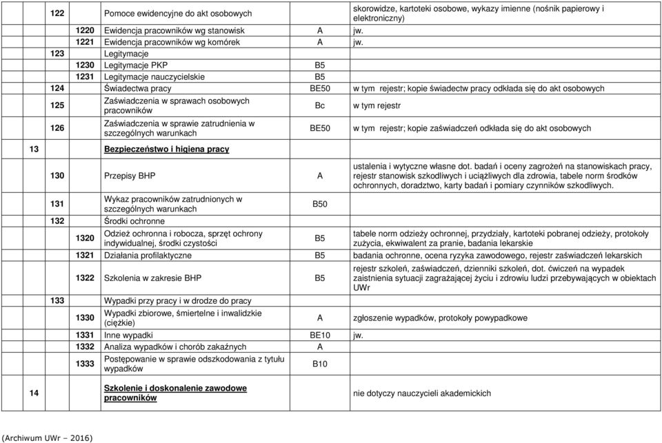 osobowych pracowników Zaświadczenia w sprawie zatrudnienia w szczególnych warunkach 13 Bezpieczeństwo i higiena pracy Bc BE50 w tym rejestr w tym rejestr; kopie zaświadczeń odkłada się do akt