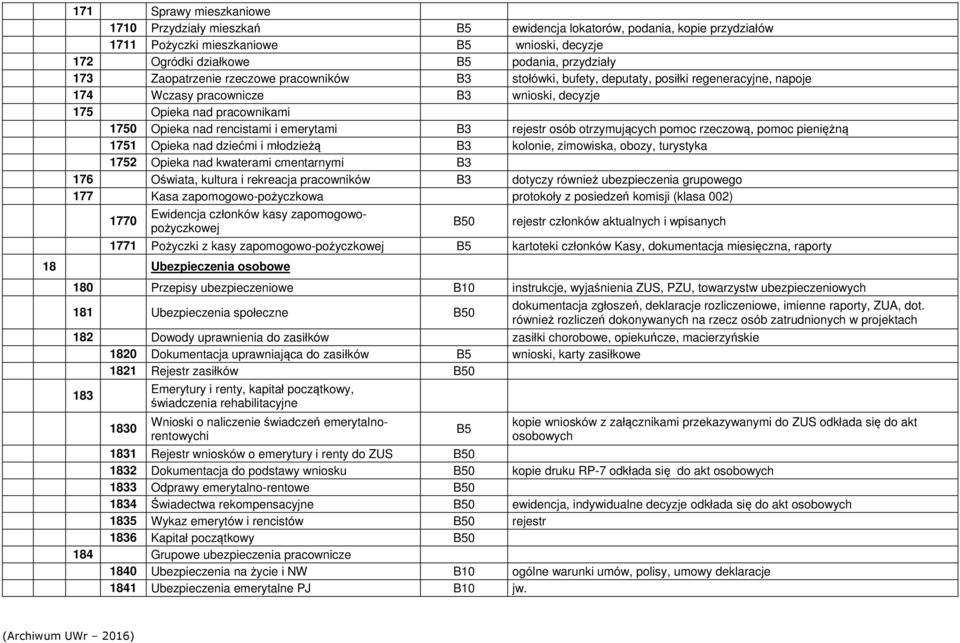 rejestr osób otrzymujących pomoc rzeczową, pomoc pieniężną 1751 Opieka nad dziećmi i młodzieżą B3 kolonie, zimowiska, obozy, turystyka 1752 Opieka nad kwaterami cmentarnymi B3 176 Oświata, kultura i
