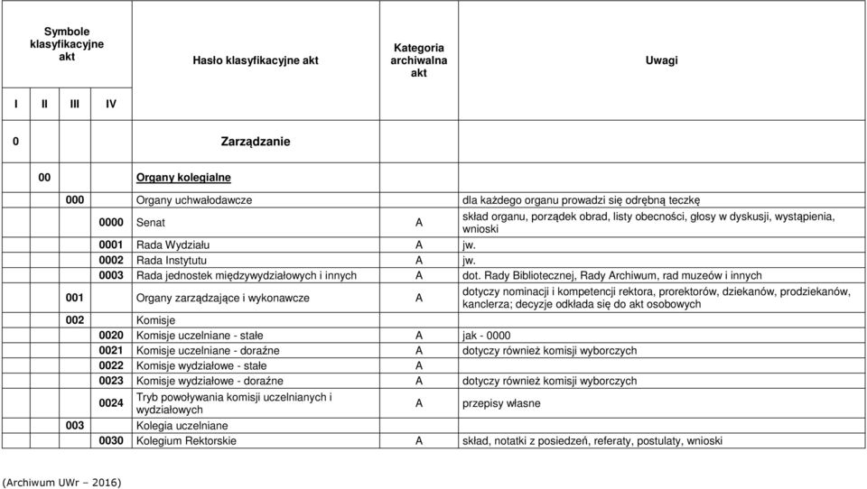 Rady Bibliotecznej, Rady rchiwum, rad muzeów i innych 001 Organy zarządzające i wykonawcze 002 Komisje 0020 Komisje uczelniane - stałe jak - 0000 0021 Komisje uczelniane - doraźne dotyczy również