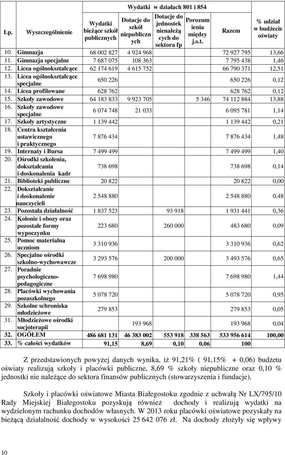 Licea ogólnokształcące 650 226 650 226 0,12 specjalne 14. Licea profilowane 628 762 628 762 0,12 15. Szkoły zawodowe 64 183 833 9 923 705 5 346 74 112 884 13,88 16.