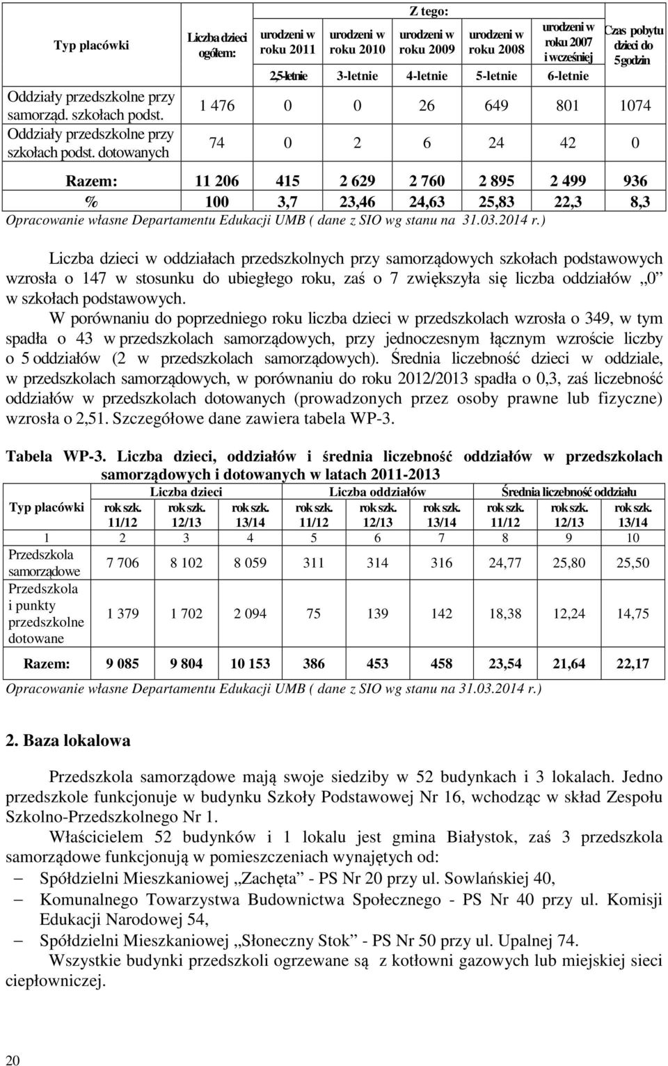 6-letnie Czas pobytu dzieci do 5 godzin 1 476 0 0 26 649 801 1074 74 0 2 6 24 42 0 Razem: 11 206 415 2 629 2 760 2 895 2 499 936 % 100 3,7 23,46 24,63 25,83 22,3 8,3 Opracowanie własne Departamentu