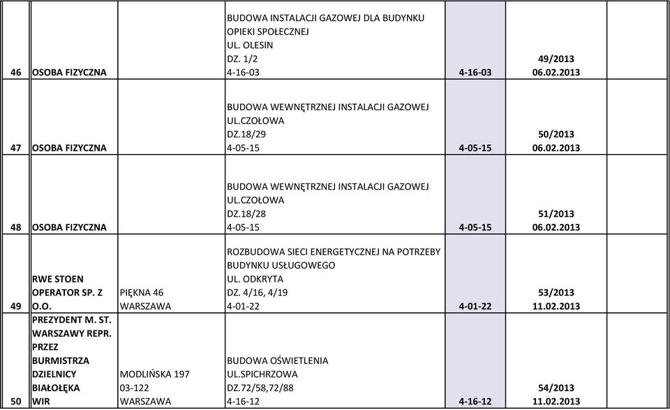 2013 48 OSOBA FIZYCZNA BUDOWA WEWNĘTRZNEJ INSTALACJI GAZOWEJ UL.CZOŁOWA DZ.18/28 4-05-15 4-05-15 51/2013 06.02.2013 49 50 RWE STOEN OPERATOR SP. Z O.O. PREZYDENT M. ST. WARSZAWY REPR.