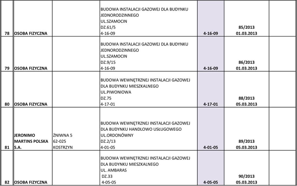 PIWONIOWA DZ.75 4-17-01 4-17-01 85/2013 01.03.2013 86/2013 01.03.2013 88/2013 05.03.2013 81 JERONIMO MARTINS POLSKA S.A. ŻNIWNA 5 62-025 KOSTRZYN BUDOWA WEWNĘTRZNEJ INSTALACJI GAZOWEJ DLA BUDYNKU HANDLOWO USŁUGOWEGO UL.