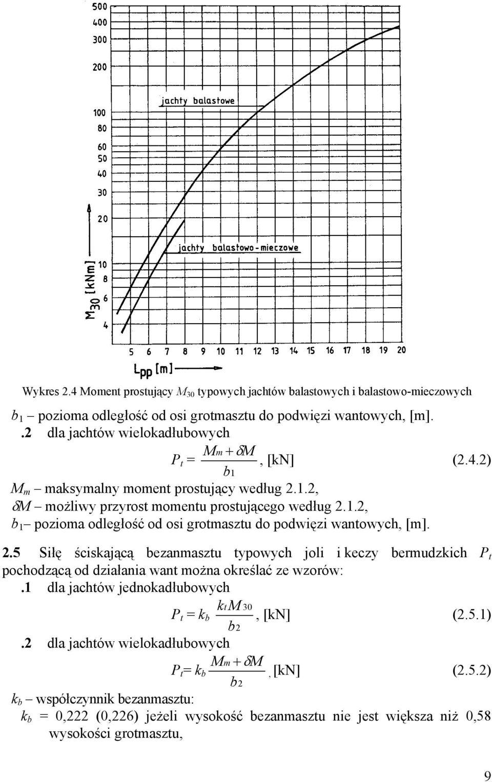 2.5 Siłę ściskającą bezanmasztu typowych joli i keczy bermudzkich P t pochodzącą od działania want można określać ze wzorów:.1 dla jachtów jednokadłubowych km t 30 P t = k b, [kn] (2.5.1) b2.
