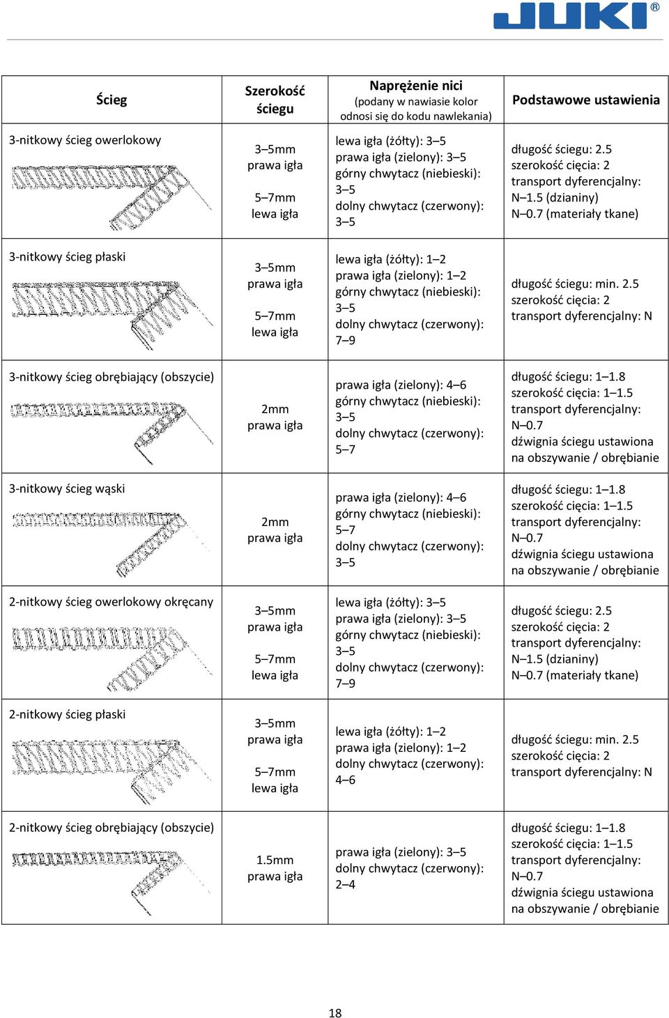 7 (materiały tkane) 3-nitkowy ścieg płaski 3 5mm prawa igła 5 7mm lewa igła lewa igła (żółty): 1 2 prawa igła (zielony): 1 2 górny chwytacz (niebieski): 3 5 dolny chwytacz (czerwony): 7 9 długość