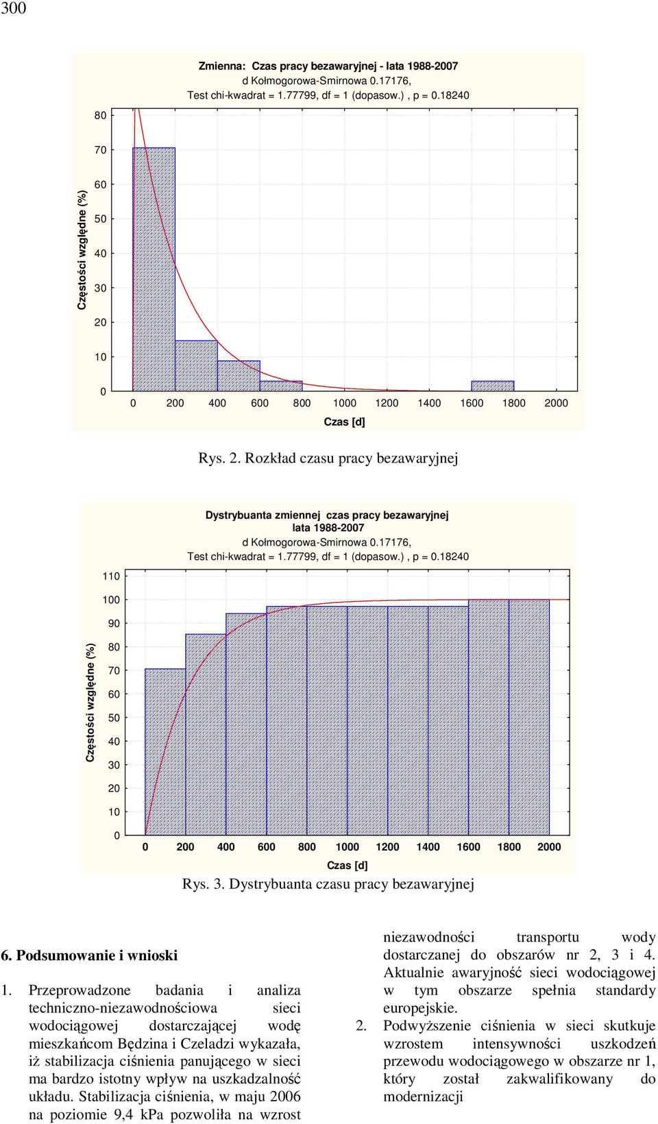 17176, Test chi-kwadrat = 1.77799, df = 1 (dopasow.), p = 0.18240 100 90 Częstości względne (%) 80 70 60 50 40 30 20 10 0 0 200 400 600 800 1000 1200 1400 1600 1800 2000 Czas [d] Rys. 3. Dystrybuanta czasu pracy bezawaryjnej 6.