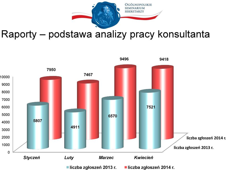 1000 0 Styczeń Luty Marzec Kwiecień liczba zgłoszeń 2014 r.