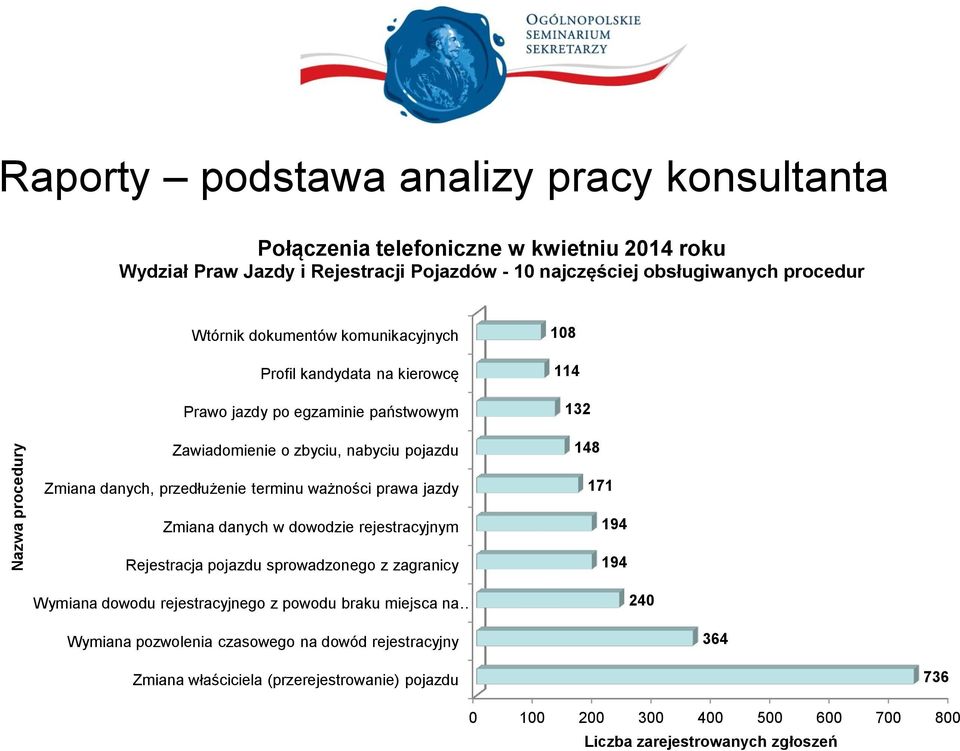 przedłużenie terminu ważności prawa jazdy Zmiana danych w dowodzie rejestracyjnym Rejestracja pojazdu sprowadzonego z zagranicy 171 194 194 Wymiana dowodu rejestracyjnego z powodu