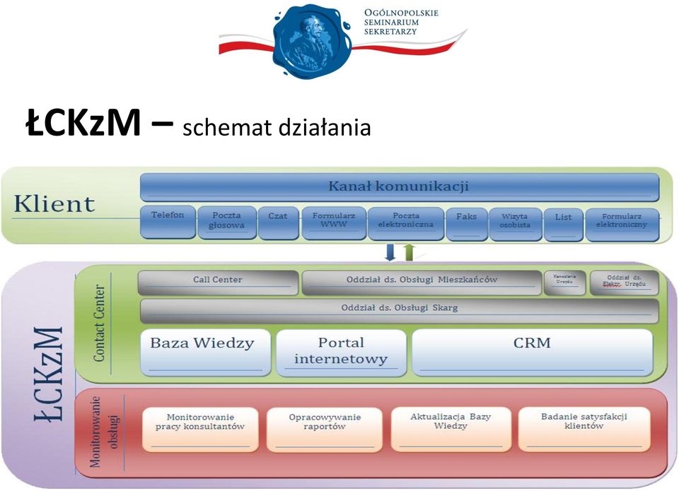 działania