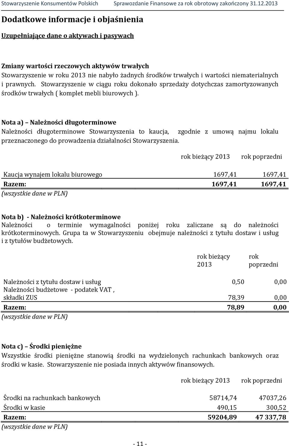 Nota a) Należności długoterminowe Należności długoterminowe Stowarzyszenia to kaucja, zgodnie z umową najmu lokalu przeznaczonego do prowadzenia działalności Stowarzyszenia.