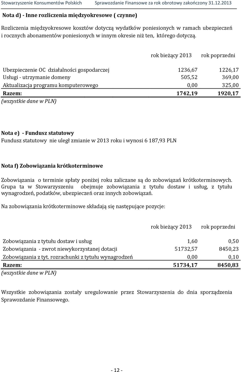 Ubezpieczenie OC działalności gospodarczej 1236,67 1226,17 Usługi - utrzymanie domeny 505,52 369,00 Aktualizacja programu komputerowego 0,00 325,00 Razem: 1742,19 1920,17 Nota e) - Fundusz statutowy
