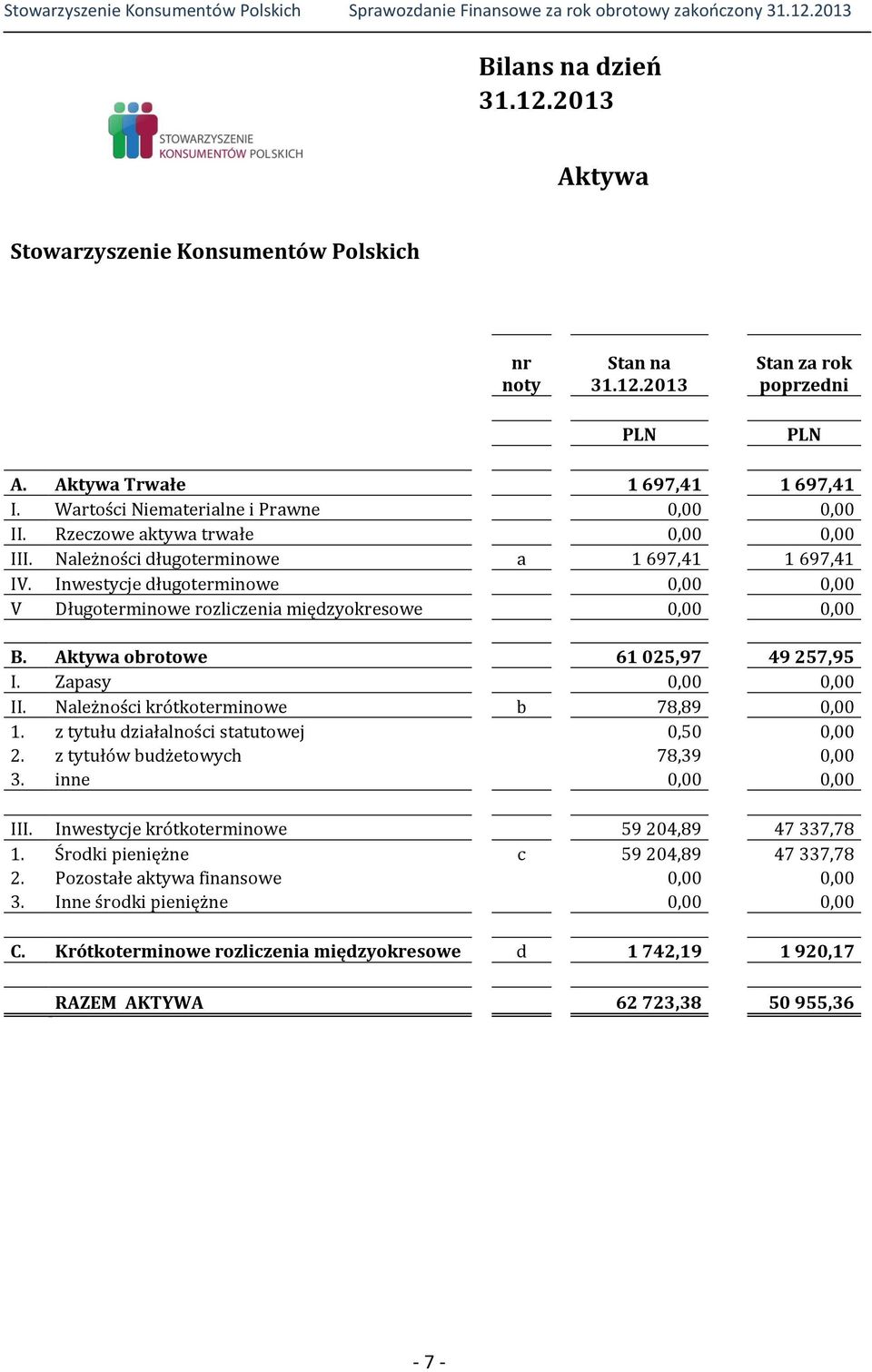 Inwestycje długoterminowe 0,00 0,00 V Długoterminowe rozliczenia międzyokresowe 0,00 0,00 B. Aktywa obrotowe 61 025,97 49 257,95 I. Zapasy 0,00 0,00 II. Należności krótkoterminowe b 78,89 0,00 1.