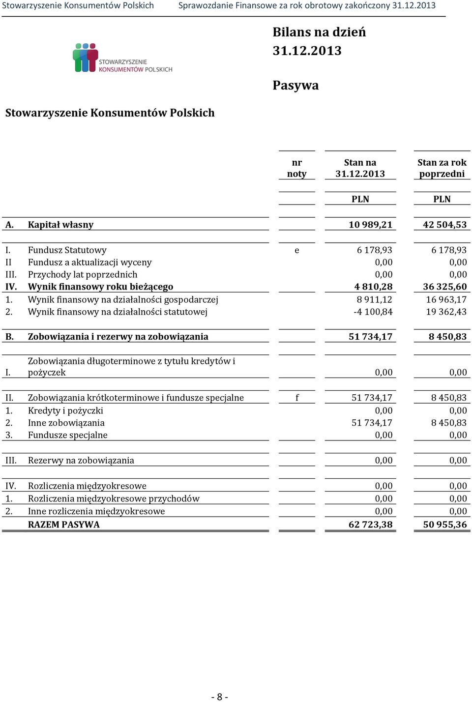 Wynik finansowy na działalności gospodarczej 8 911,12 16 963,17 2. Wynik finansowy na działalności statutowej -4 100,84 19 362,43 B. Zobowiązania i rezerwy na zobowiązania 51 734,17 8 450,83 I.