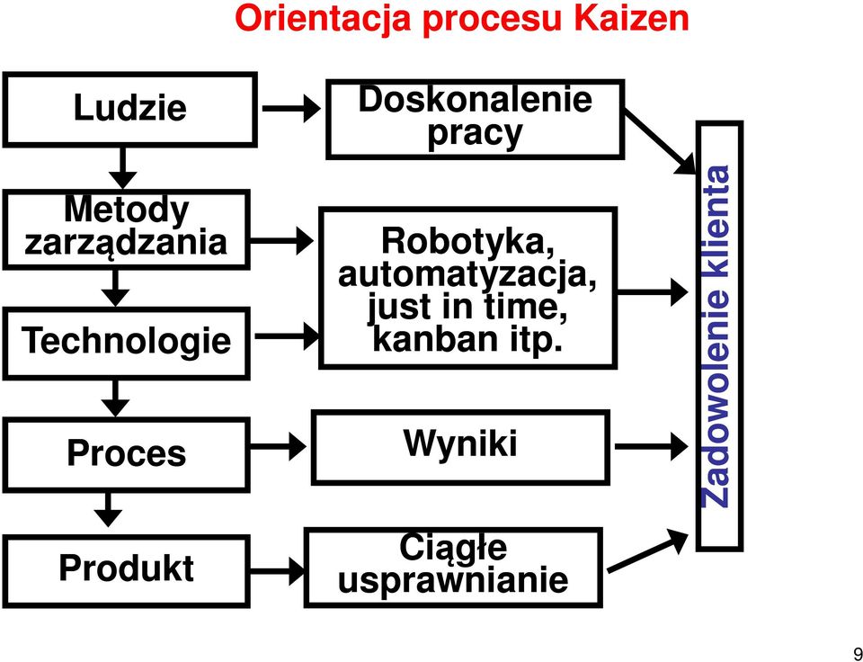 Doskonalenie pracy Robotyka, automatyzacja, just